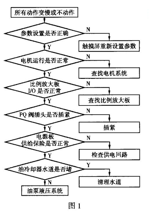 如何檢修FGJ型注塑機的常見故障？